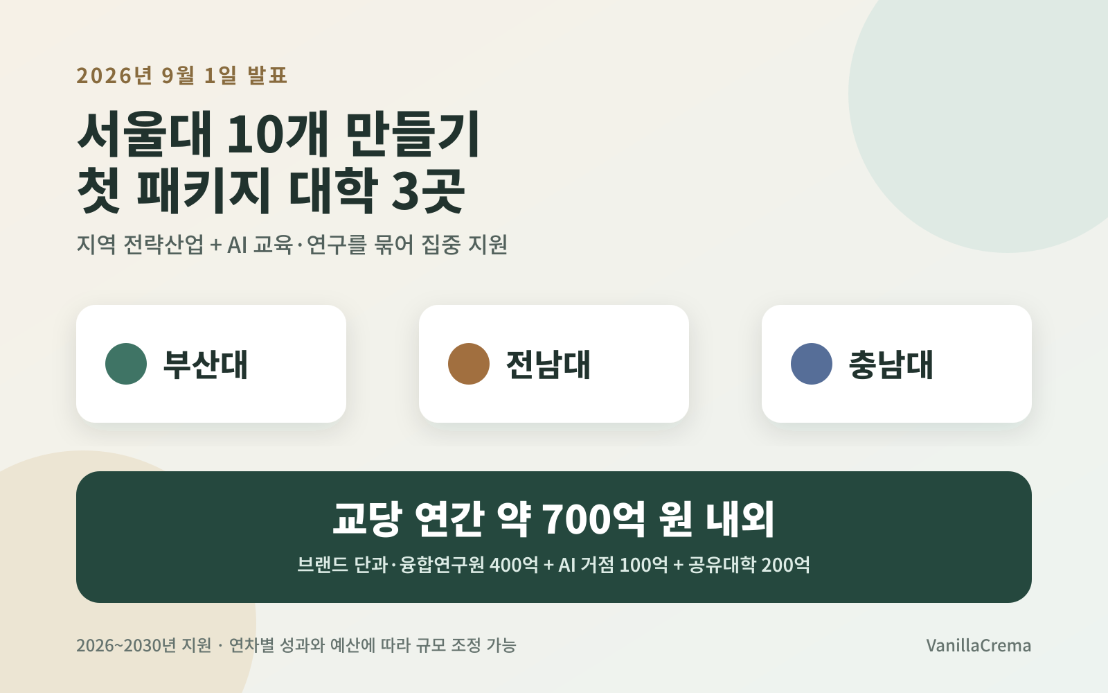 서울대 10개 만들기 첫 패키지 대학 3곳과 연간 지원 구조 요약