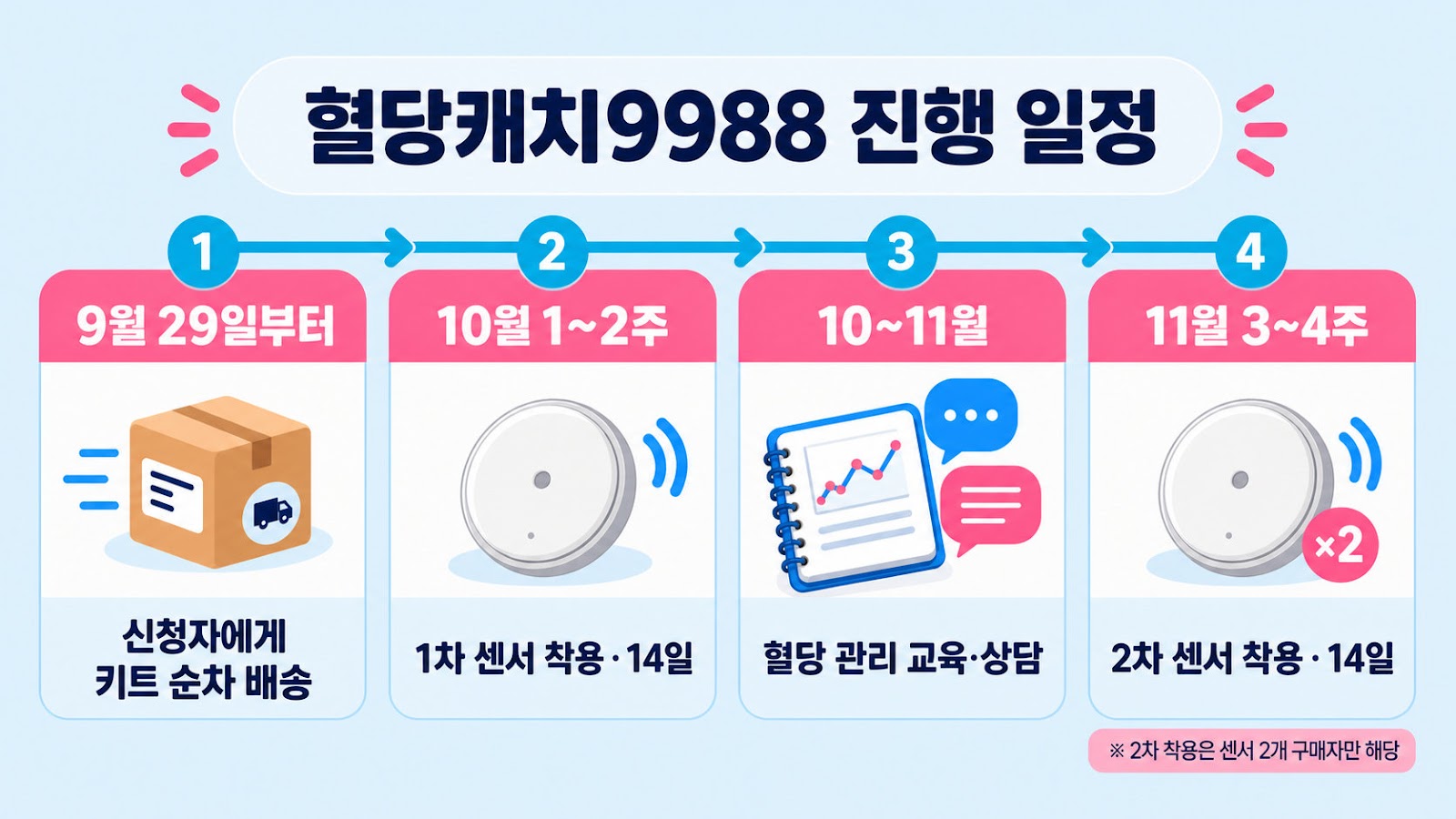 혈당캐치9988 키트 배송부터 두 차례 센서 착용까지의 진행 일정