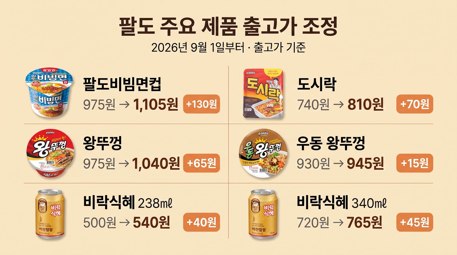 팔도비빔면컵은 975원에서 1,105원, 도시락은 740원에서 810원, 왕뚜껑은 975원에서 1,040원, 우동 왕뚜껑은 930원에서 945원, 비락식혜 238㎖는 500원에서 540원, 340㎖는 720원에서 765원으로 출고가가 조정된다.