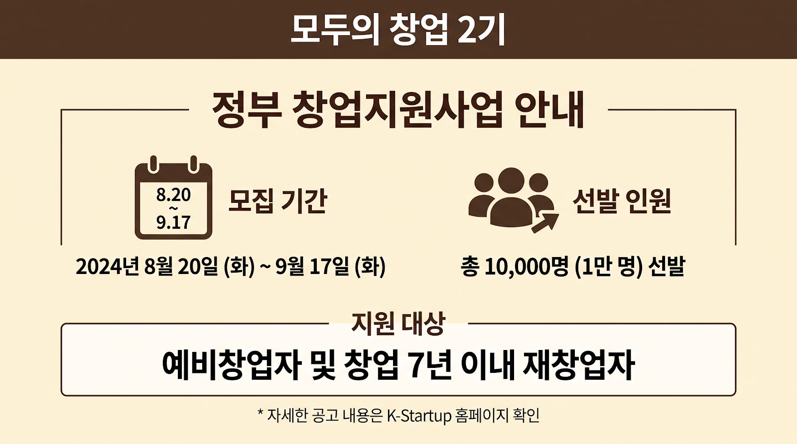 모두의 창업 2기는 8월 20일부터 9월 17일까지 예비창업자와 창업 7년 이내 재창업자를 모집하며 1만 명을 선발한다.`