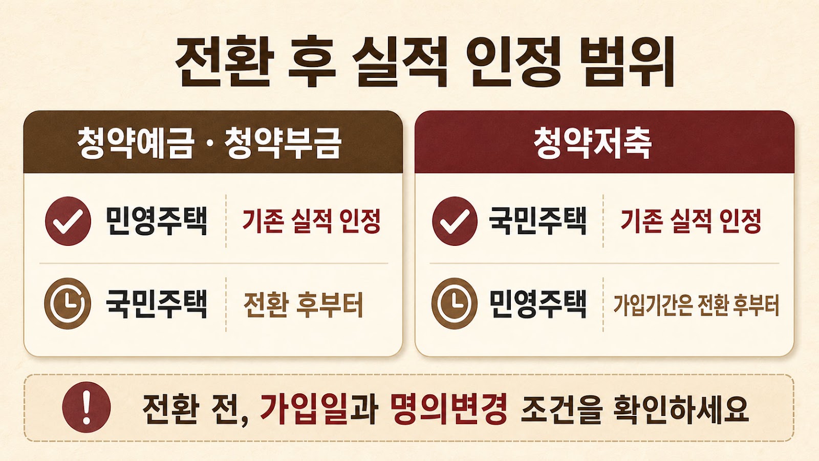 청약예금·청약부금과 청약저축의 전환 후 국민주택·민영주택 실적 인정 범위 비교