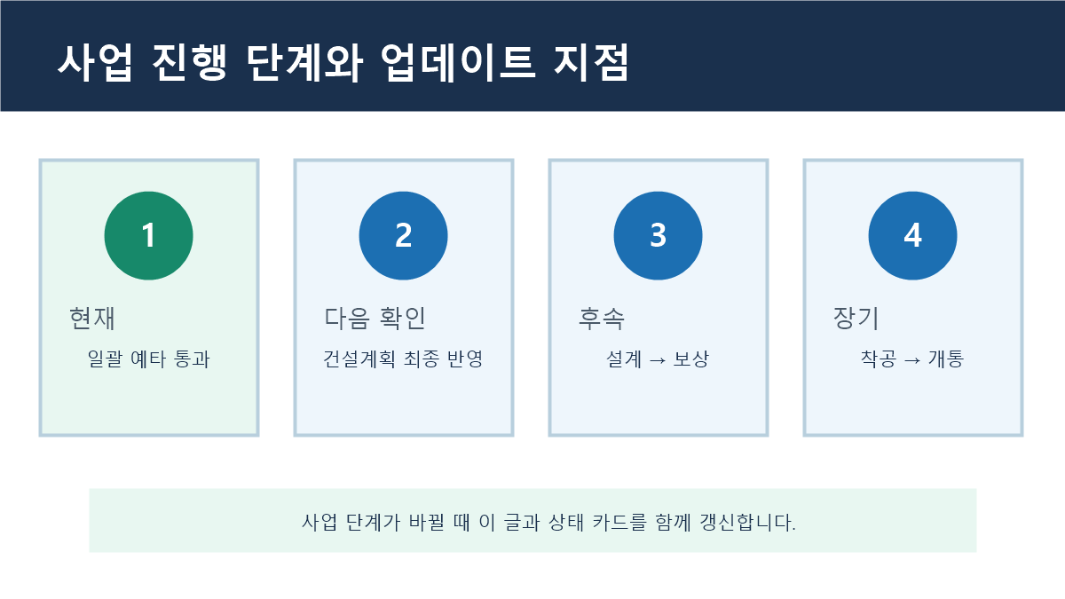청량~범서 국도 사업의 현재 예타 통과 단계와 계획 반영·설계·보상·착공 업데이트 순서