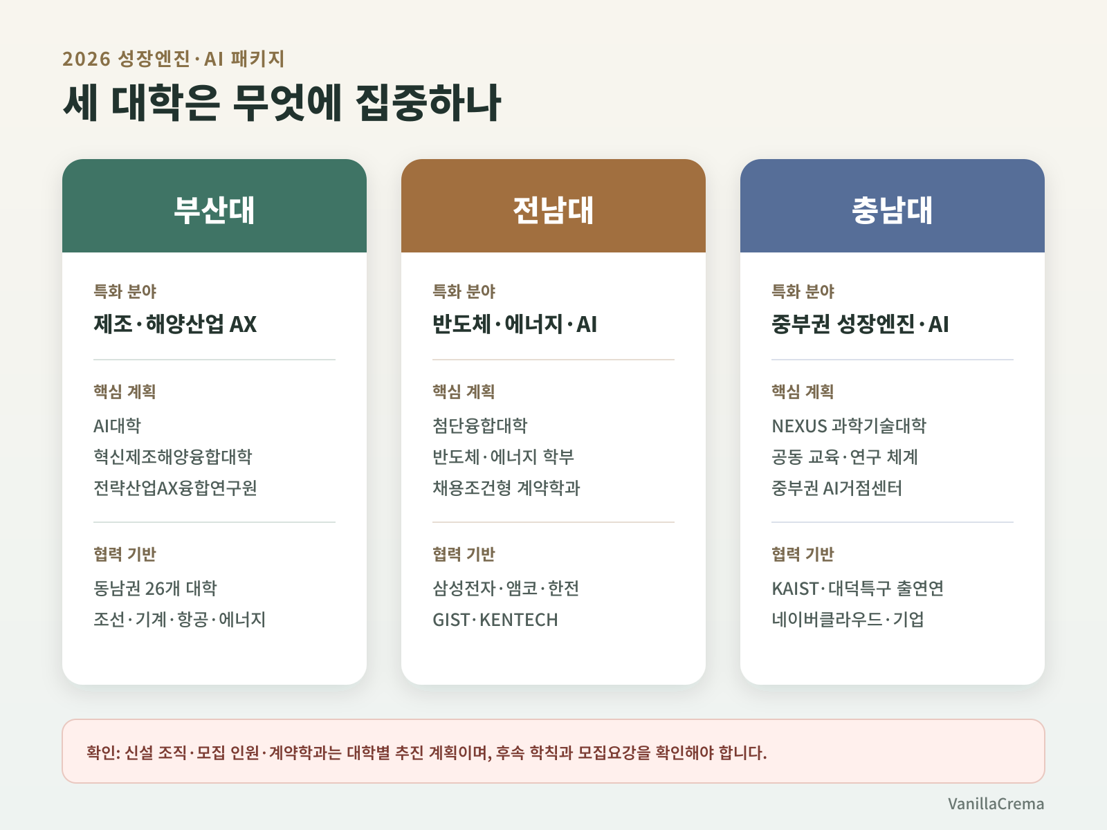 부산대 전남대 충남대의 특화 분야와 신설 조직 비교