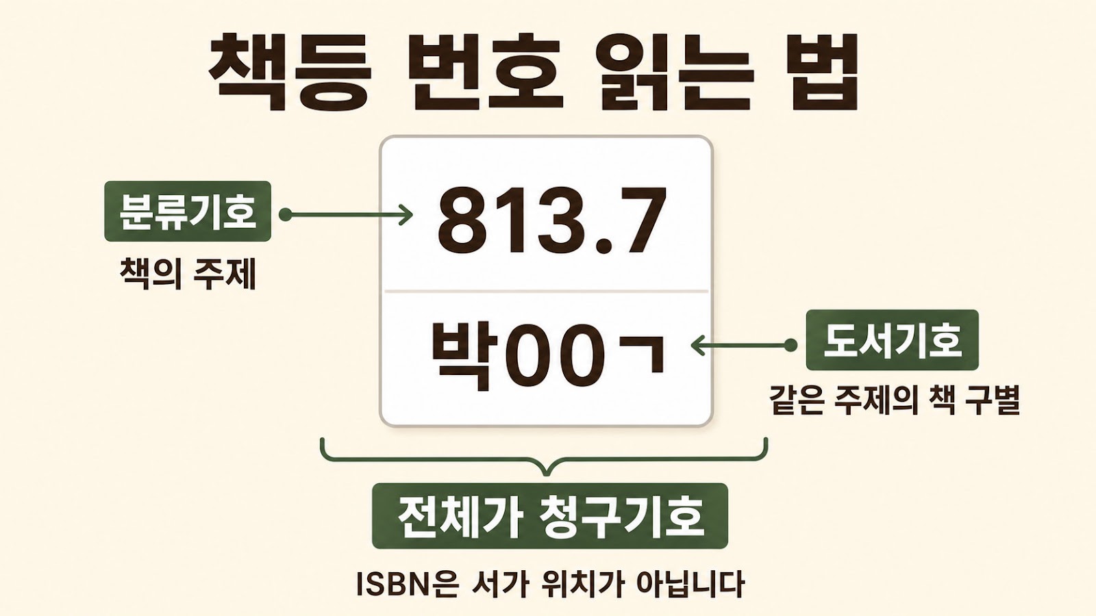 책등의 813.7은 분류기호, 박00ㄱ은 도서기호이며 전체가 청구기호임을 설명한 카드 ##
