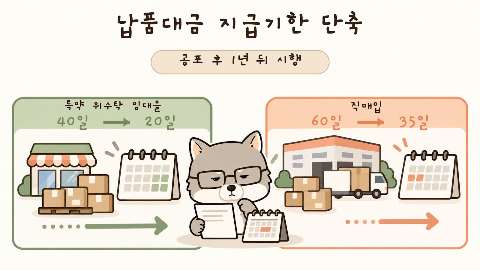 대규모유통업체의 특약·위수탁·임대을 거래는 40일에서 20일로, 직매입은 60일에서 35일로 단축되는 지급기한 비교 카드