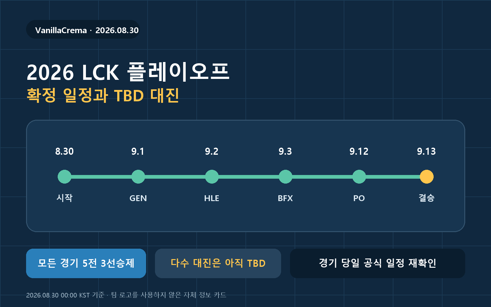 2026 LCK 플레이오프가 8월 30일부터 9월 13일 결승까지 진행되고 일부 대진은 TBD임을 보여주는 일정 카드