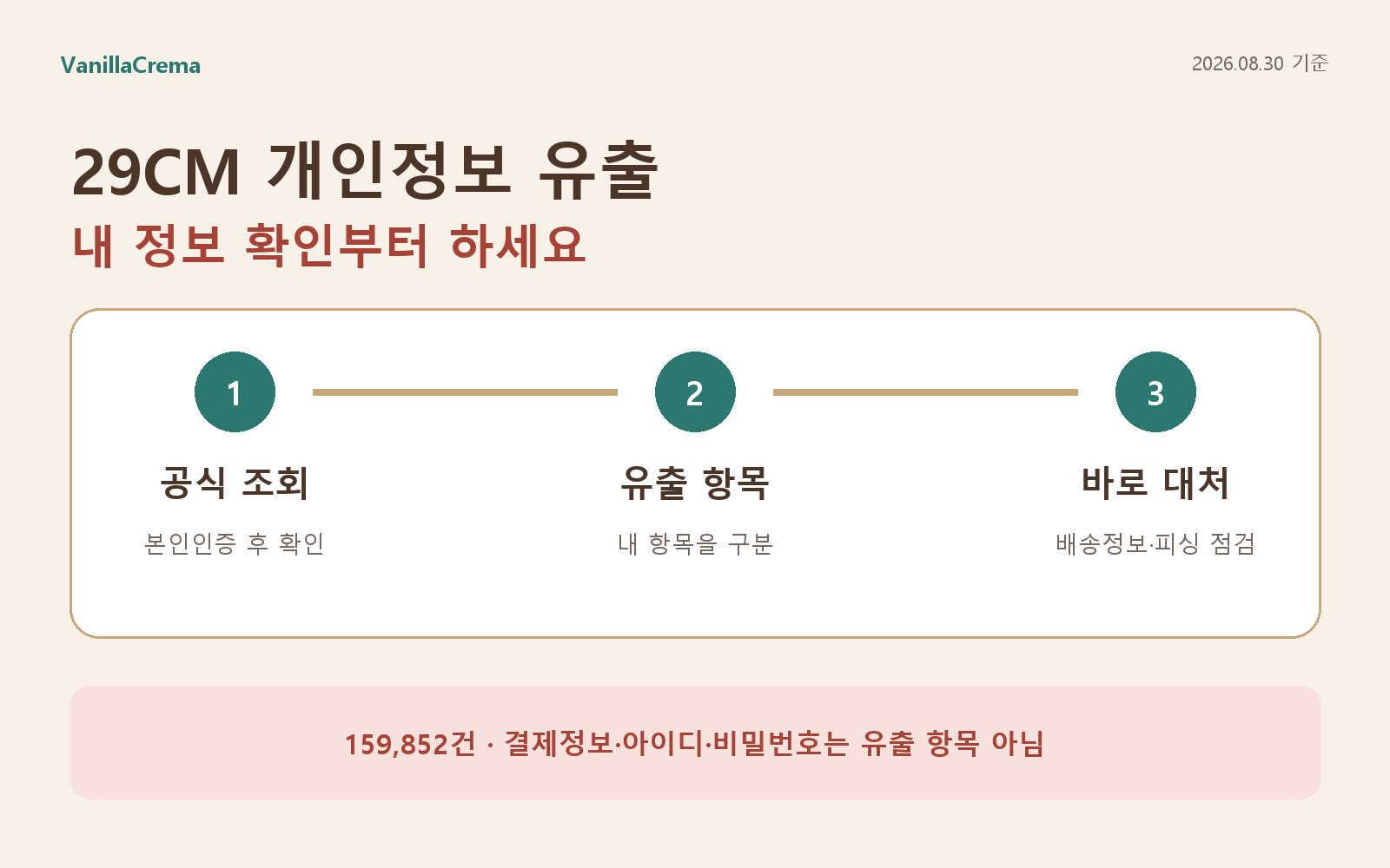 29CM 개인정보 유출 여부 확인과 배송정보·피싱 대응 순서를 요약한 카드