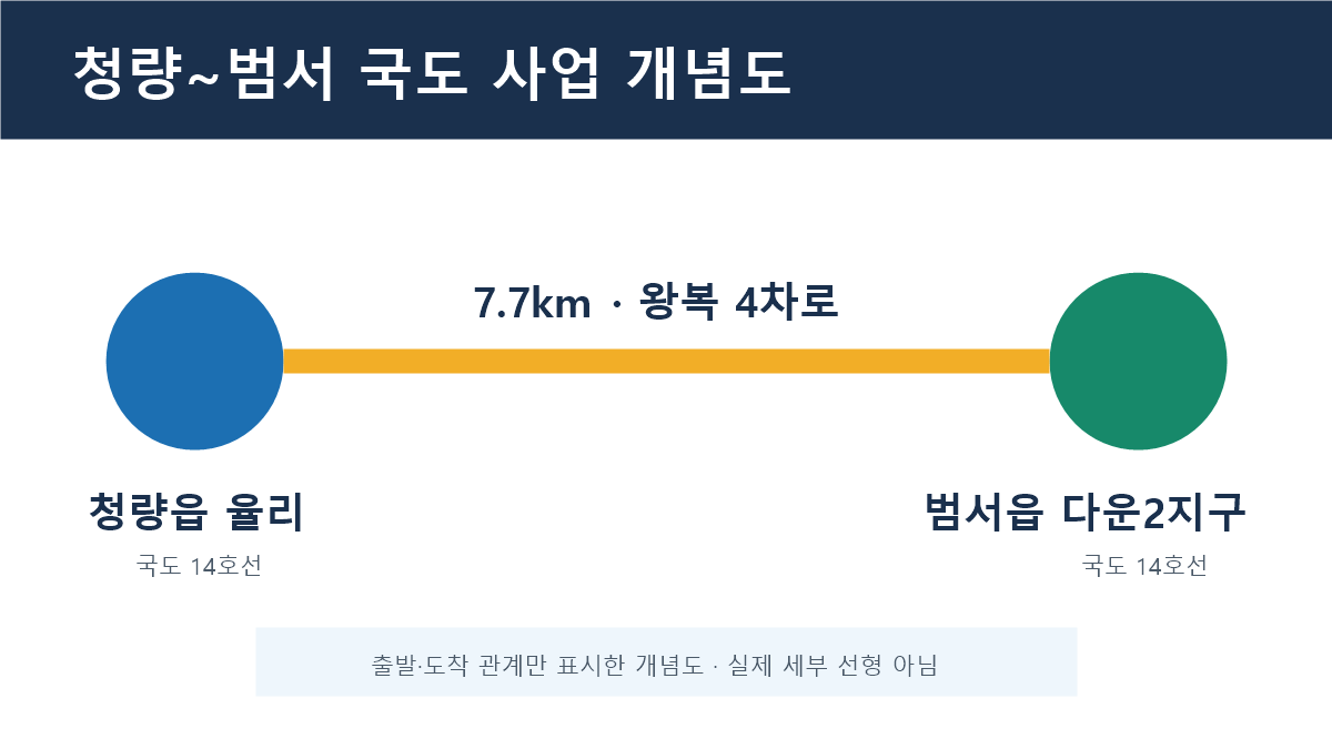청량읍 율리 국도 14호선과 범서읍 다운2지구 국도 14호선을 연결하는 7.7km 국도 사업 개념도