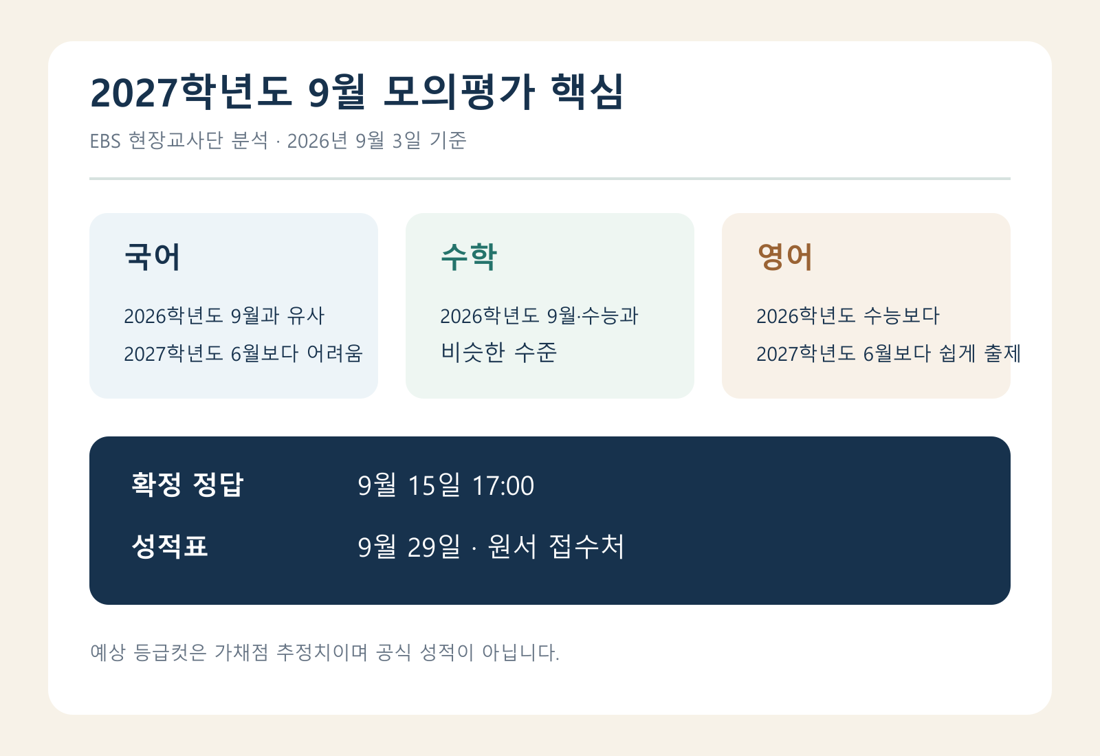 2027학년도 9월 모의평가 영역별 난이도와 주요 일정을 정리한 카드