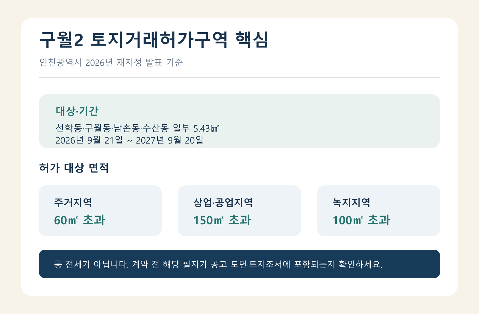 구월2 토지거래허가구역의 대상 지역과 기간, 용도지역별 허가 면적을 정리한 카드