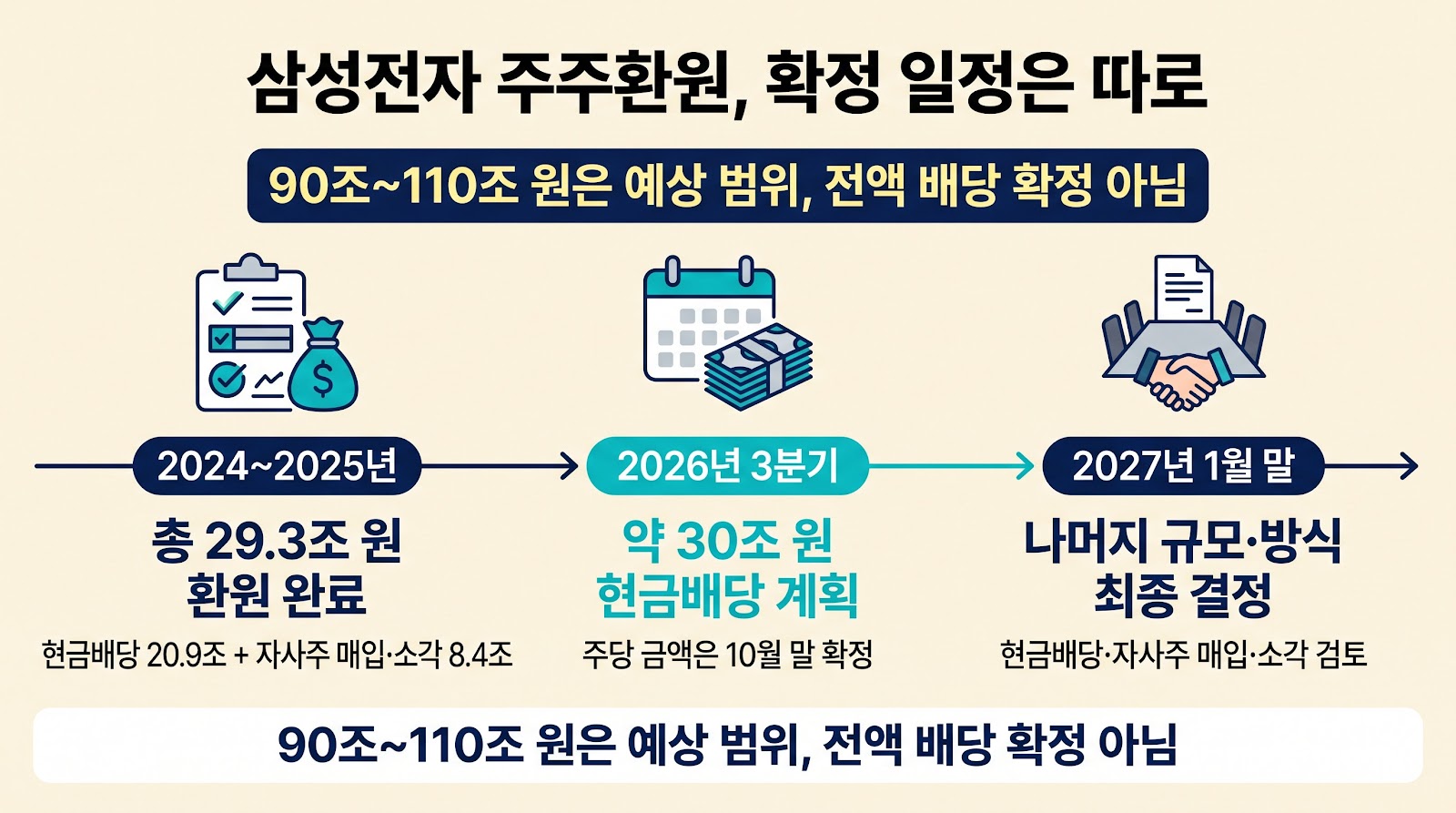 삼성전자는 2024년부터 2025년까지 29조3천억 원을 환원했고, 2026년 3분기 약 30조 원 현금배당을 계획했으며, 나머지 규모와 방식은 2027년 1월 말 결정할 예정이다.