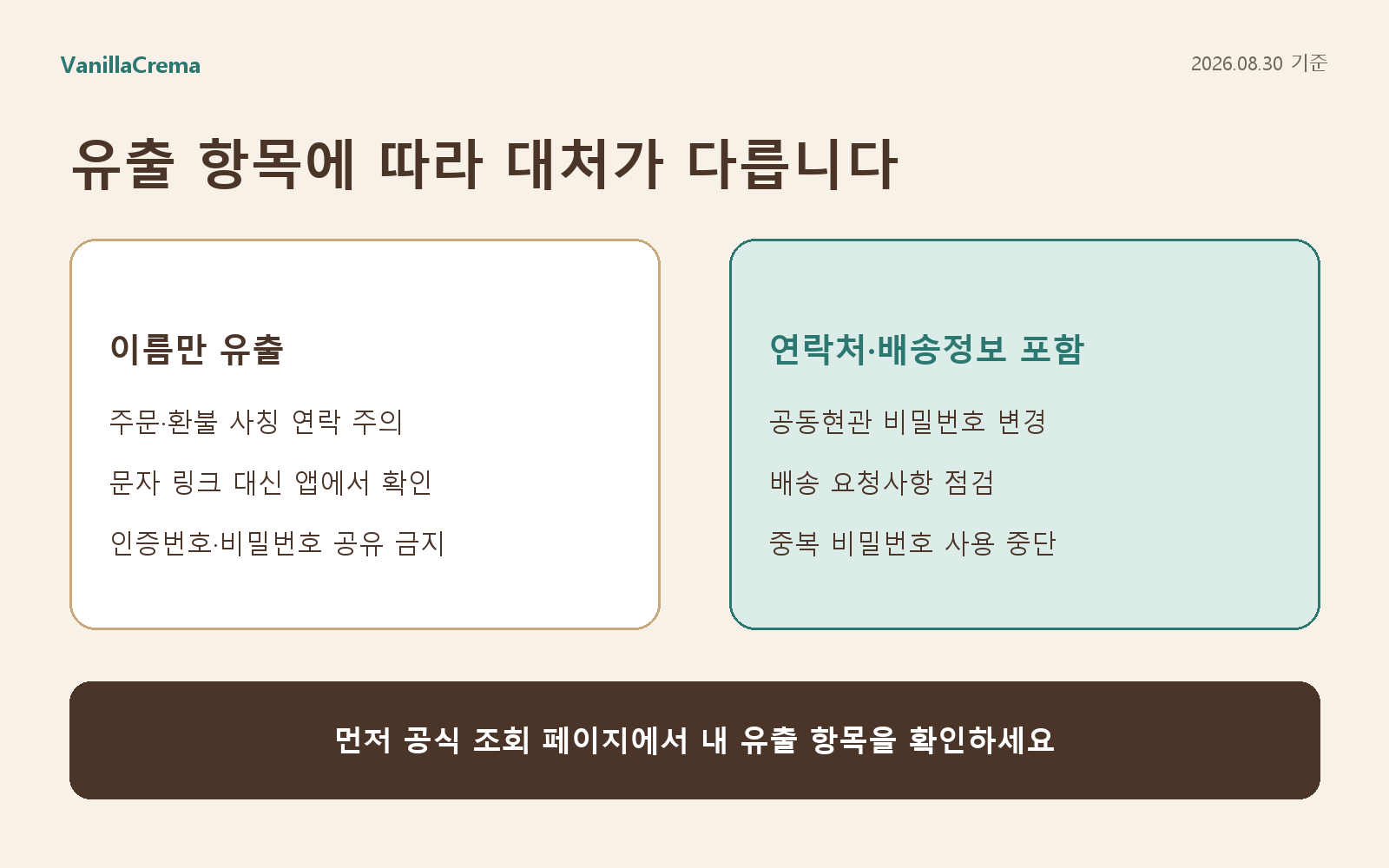 이름만 유출된 경우와 연락처·배송정보까지 유출된 경우의 대처 차이를 설명한 체크리스트