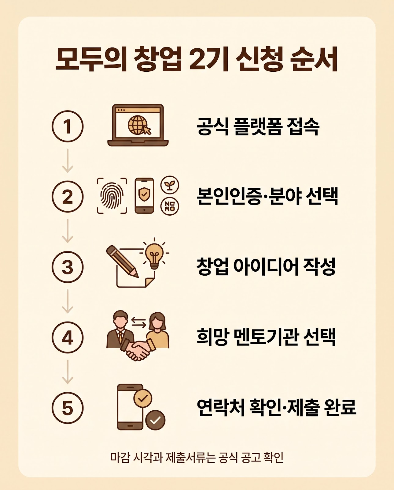 모두의 창업 2기는 공식 플랫폼 접속, 본인인증과 분야 선택, 창업 아이디어 작성, 희망 멘토기관 선택, 연락처 확인과 제출 완료 순서로 신청한다.