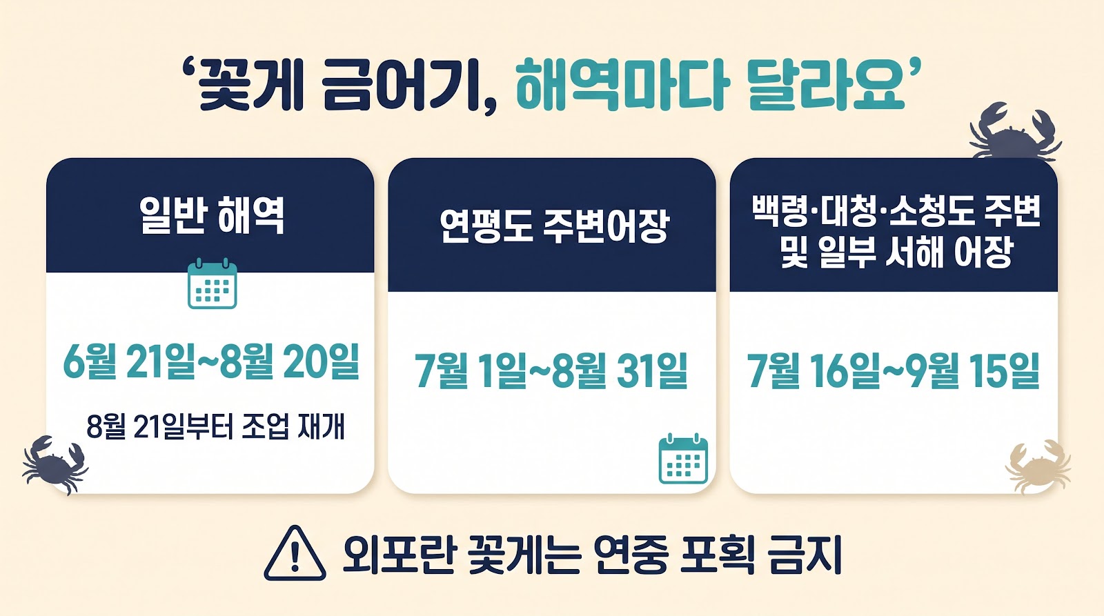 꽃게 금어기는 일반 해역 6월 21일부터 8월 20일, 연평도 주변 7월 1일부터 8월 31일, 백령·대청·소청도 주변과 일부 서해 어장은 7월 16일부터 9월 15일까지다.