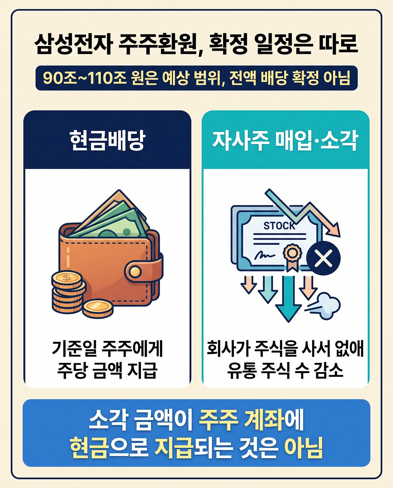 현금배당은 주주에게 주당 금액을 지급하지만 자사주 매입·소각은 회사가 주식을 취득해 유통 주식 수를 줄이는 방식이다.