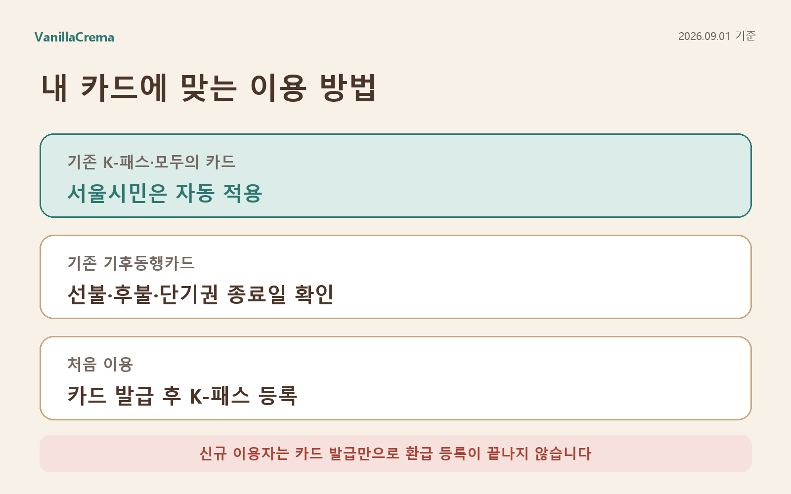 기존 카드 종류에 따른 모두의 카드와 기후동행패스 이용 방법 비교