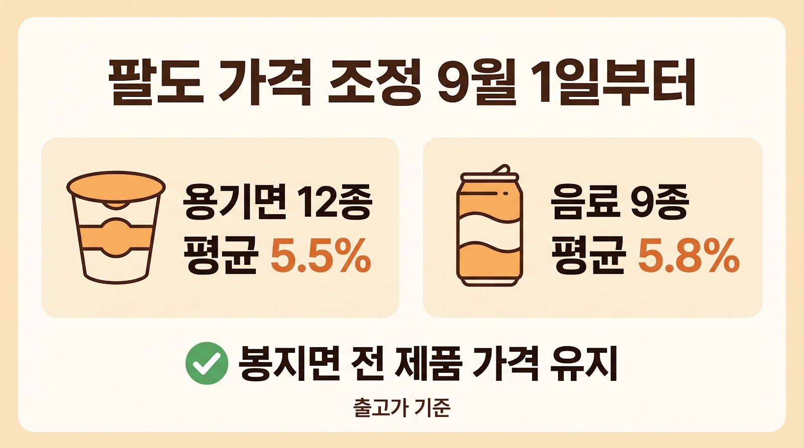 2026년 9월 1일부터 팔도 용기면 12종은 출고가 평균 5.5%, 음료 9종은 평균 5.8% 인상되며 봉지면은 가격을 유지한다.
