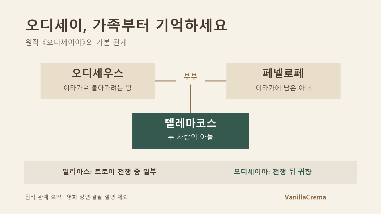 오디세우스와 페넬로페는 부부이고 텔레마코스는 두 사람의 아들이라는 원작 인물 관계
