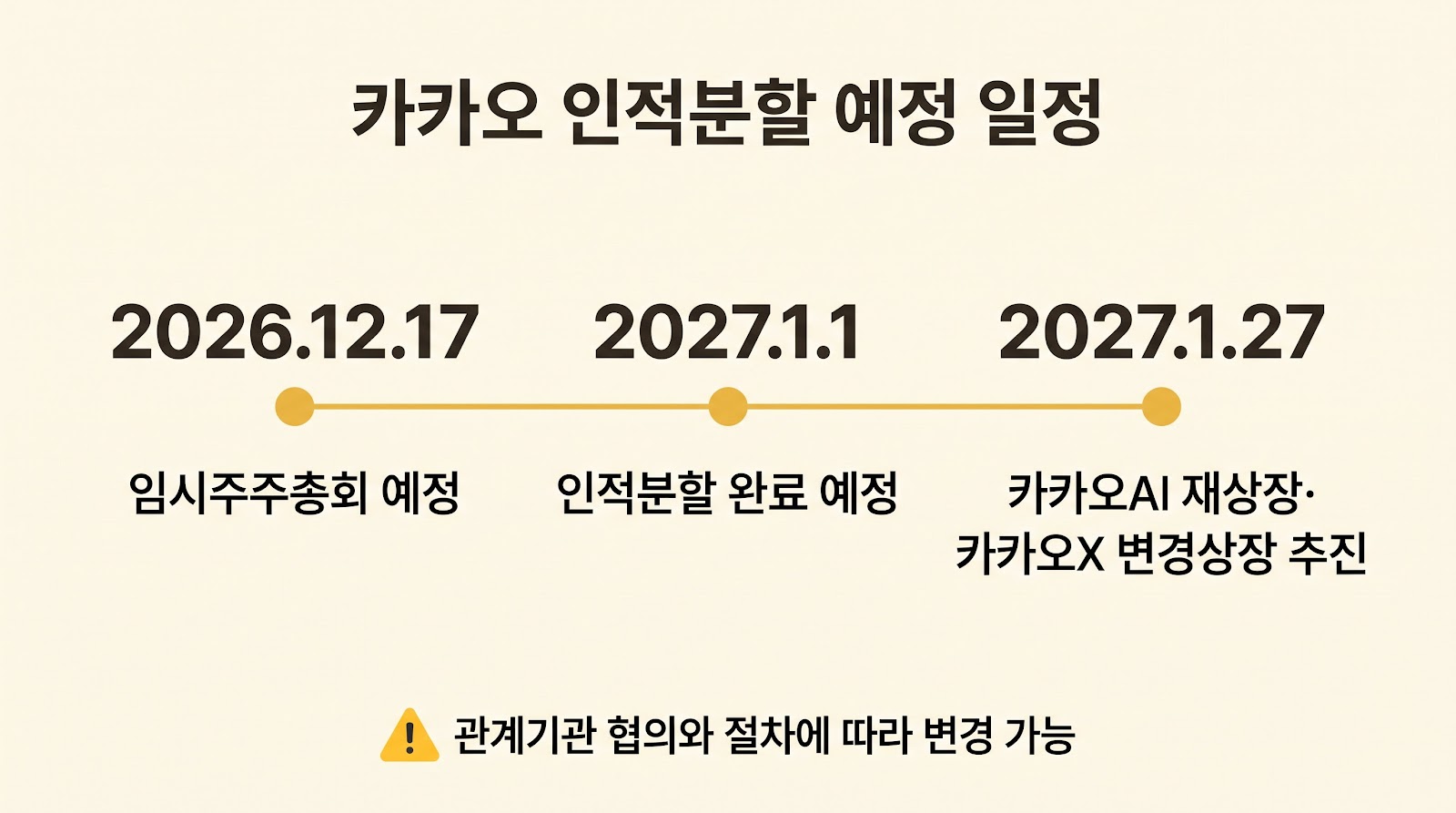 카카오 인적분할은 2026년 12월 17일 임시주주총회, 2027년 1월 1일 분할, 1월 27일 재상장과 변경상장을 추진하며 일정은 변경될 수 있다.