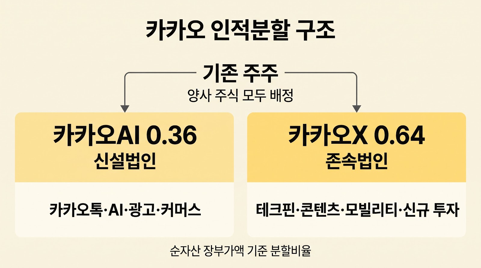 카카오 인적분할 후 기존 주주는 카카오AI 0.36과 카카오X 0.64의 비율에 따라 양사 주식을 모두 배정받는다.
