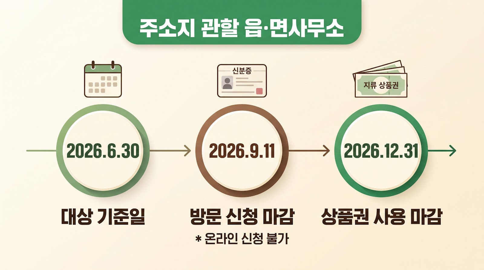 의령군 민생안정지원금은 6월 30일이 대상 기준일이며 9월 11일까지 방문 신청하고 12월 31일까지 사용한다.