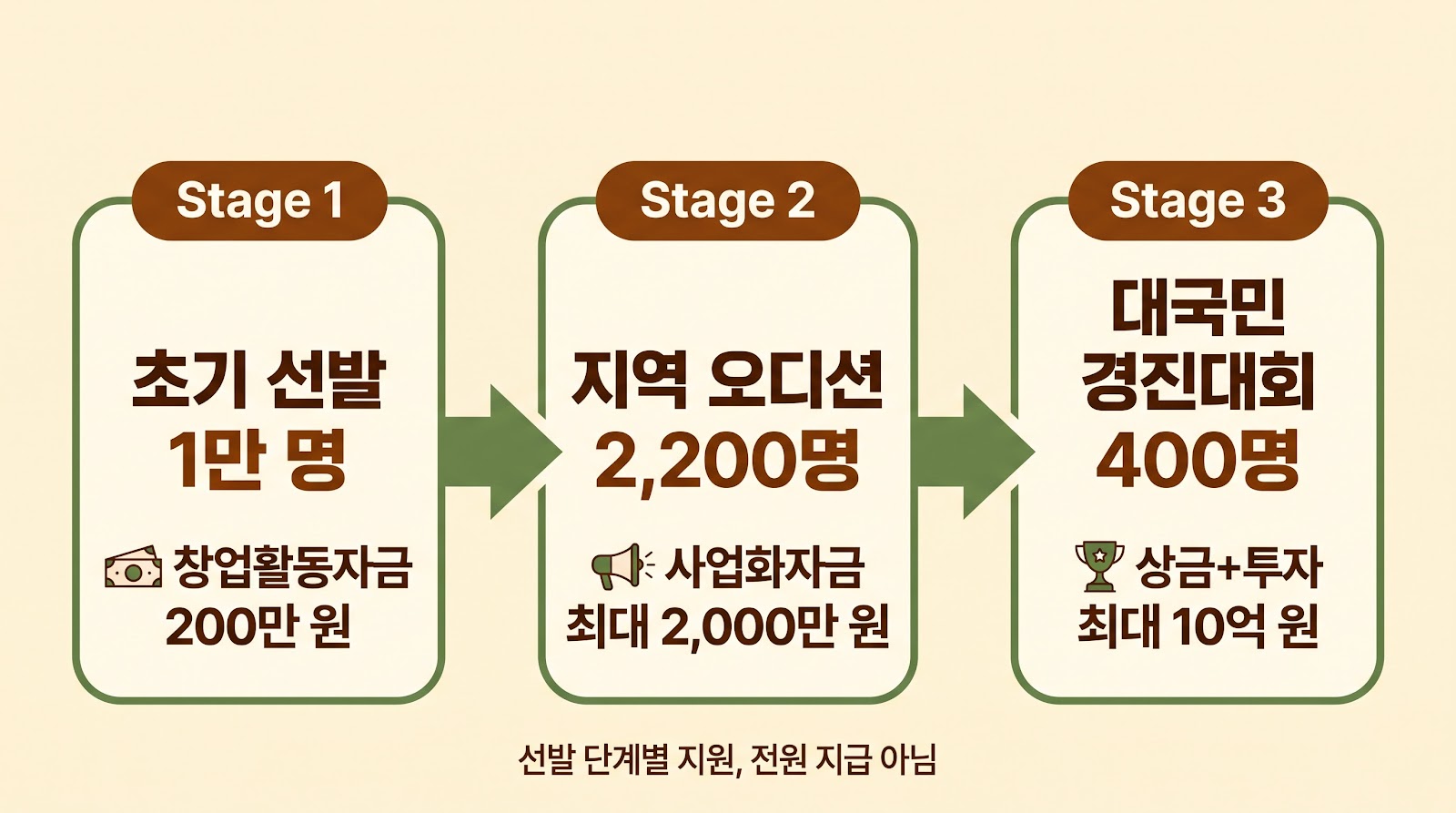 초기 선발 1만 명은 200만 원, 지역 오디션 2,200명은 최대 2,000만 원, 대국민 경진대회 400명은 상금과 투자 합계 최대 10억 원의 단계별 지원을 받는다.