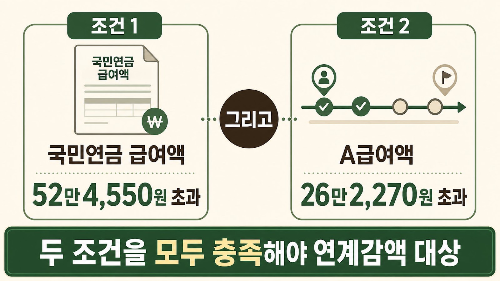 2026년에는 국민연금 급여액 52만4,550원 초과와 A급여액 26만2,270원 초과를 모두 충족해야 연계감액 대상이다.