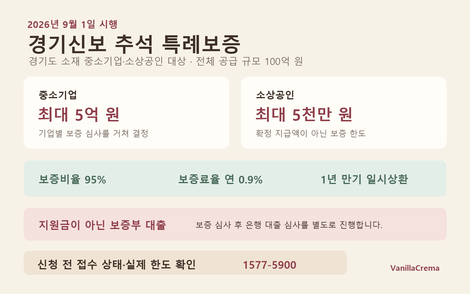 경기도 사업장 여부와 기업 구분, 보증 한도, 보증료율, 신청 경로를 정리한 체크리스트