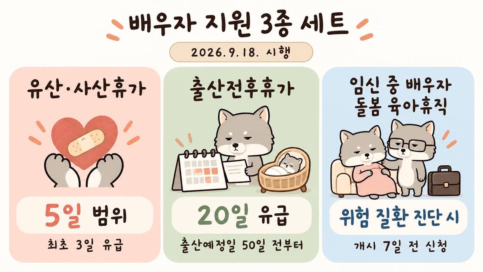 배우자 유산·사산휴가 5일 범위·최초 3일 유급, 출산전후휴가 20일 유급, 위험 질환 진단 시 임신 중 배우자 돌봄 육아휴직을 비교한 인스타툰
