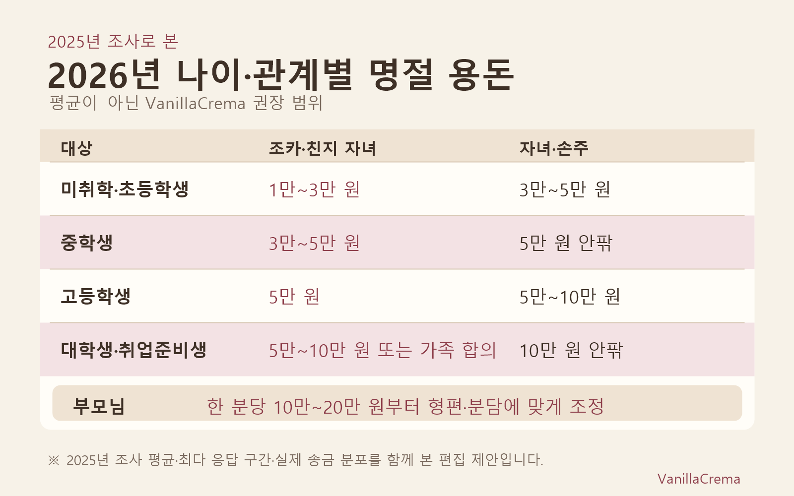 2025년 조사 자료를 바탕으로 제안한 2026년 나이·관계별 명절 용돈 범위