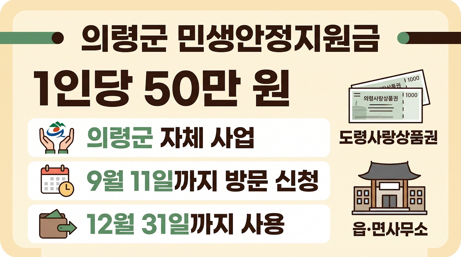 의령군 민생안정지원금은 1인당 50만 원이며 9월 11일까지 방문 신청하고 12월 31일까지 사용해야 한다.
